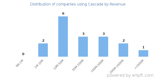 Companies using Cascade and its marketshare