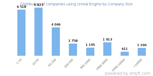 Companies using Unreal Engine and its marketshare