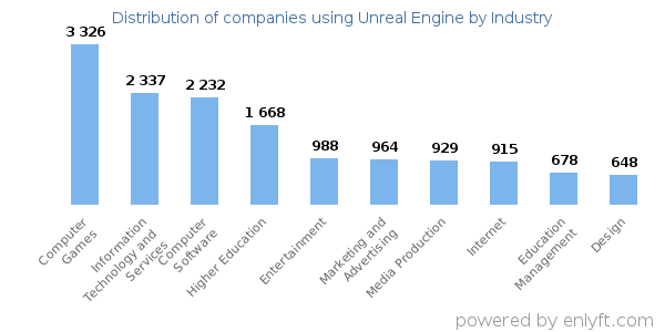 Companies using Unreal Engine and its marketshare