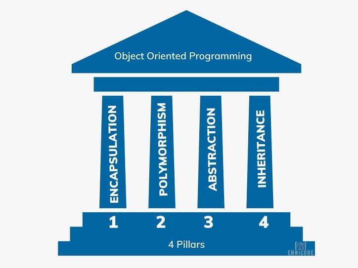 4 Pillars Of OOP With Real World New Examples Ennicode