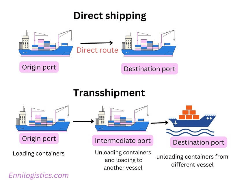 What is Transshipment? Ennilogistics