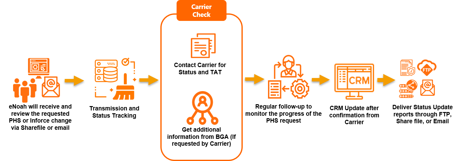 Policy Holder Services Policy Owner Services eNoah