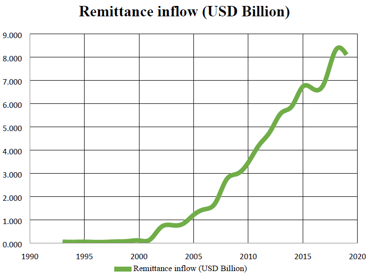 Status and Trend of Poverty in NepalNepalese Economy