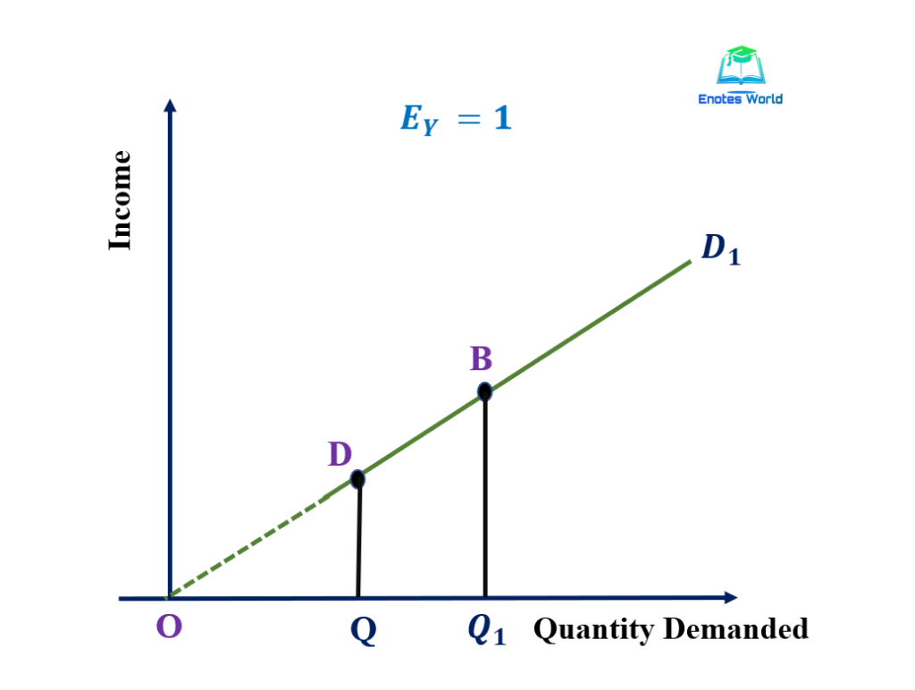 Measurement of Elasticity of DemandMicrorconomics for Business