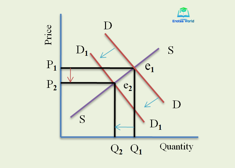 Demand and Supply and effect on Market Equilibrium