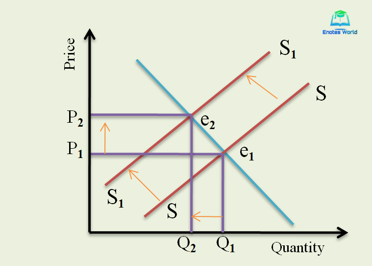 Demand and Supply and effect on Market Equilibrium