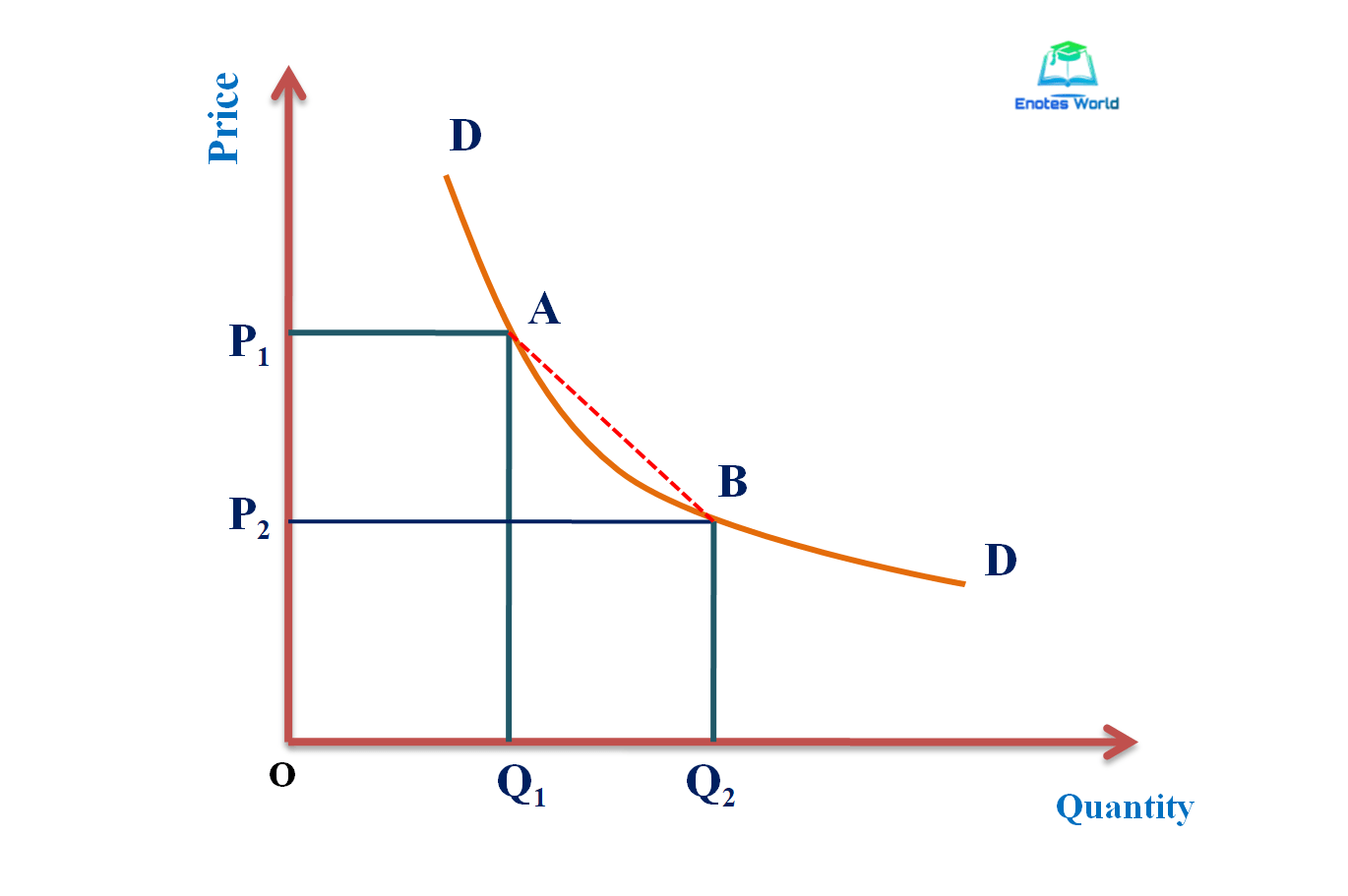 Methods of Measurement of Price Elasticity of DemandMicroeconomics