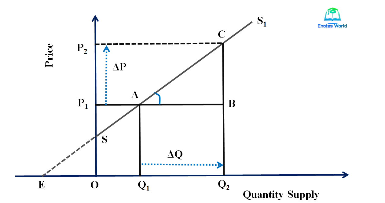 Measurement of Price Elasticity of Supply Microeconomics