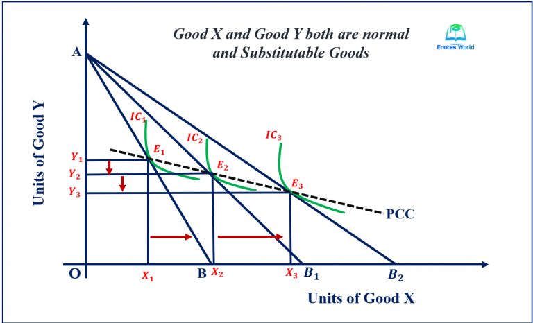 Price Effect and Price Consumption CurveMicroeconomics