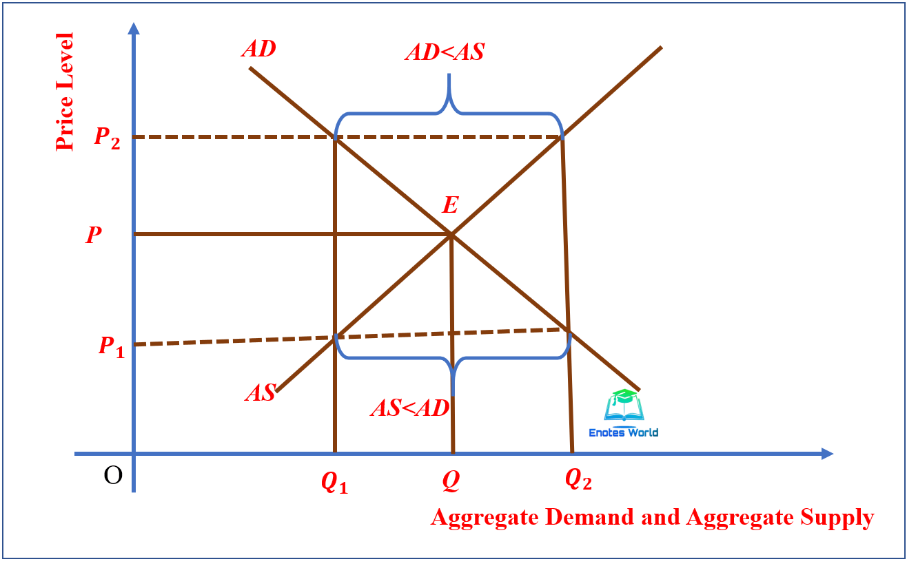 Concept of Equilibrium and Disequilibrium Basic Economic Concept