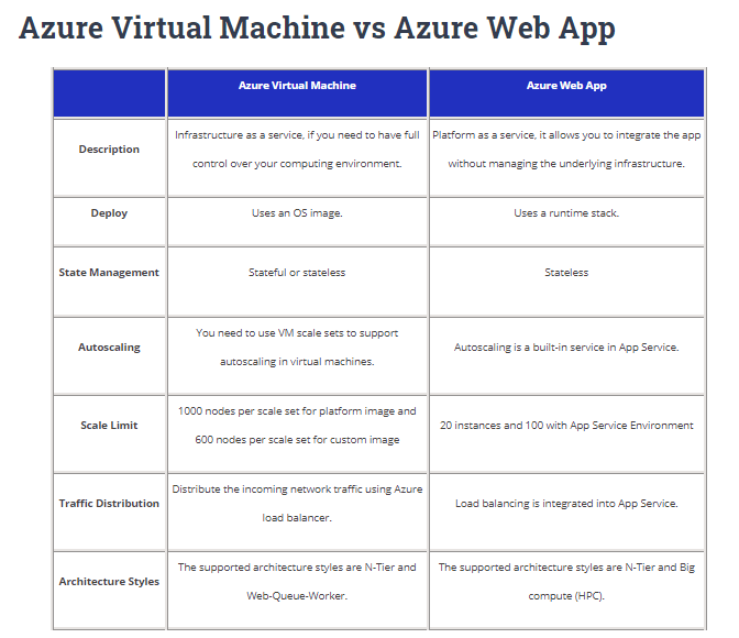 AZ900 Azure Fundamentals Questions and Answers Dumps IT Engineering Cloud Finance