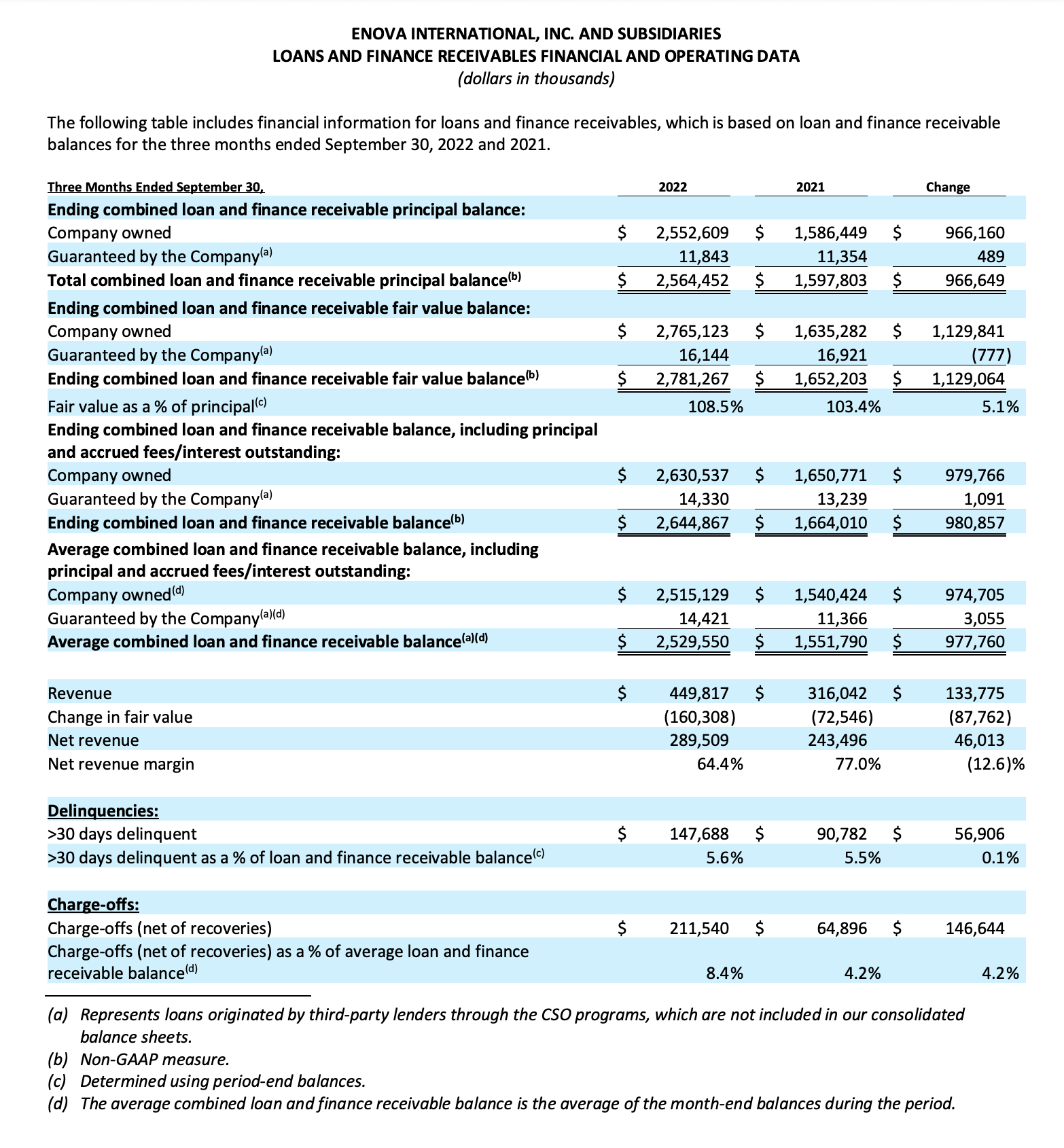 Enova Reports Third Quarter 2022 Results Enova International, Inc.