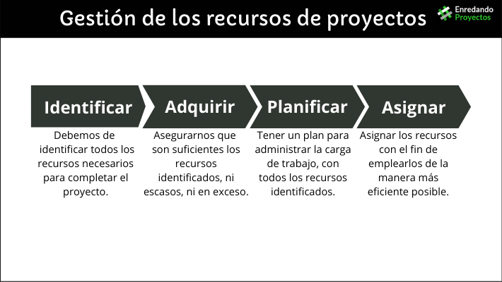Cómo organizar con eficacia los recursos del proyecto Enredando Proyectos