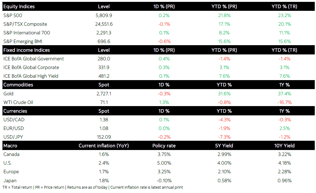 Morning Strategy Note · Enriched Thinking® · Scotia Wealth Management