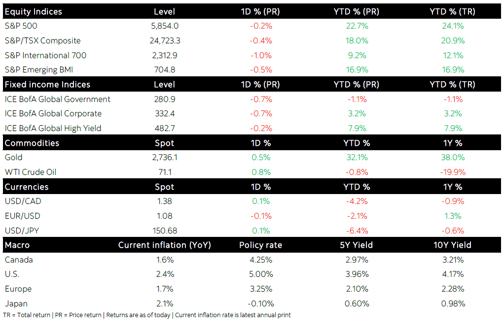 Morning Strategy Note · Enriched Thinking® · Scotia Wealth Management