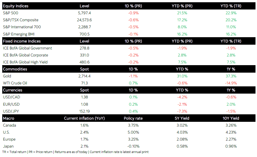 Morning Strategy Note · Enriched Thinking® · Scotia Wealth Management