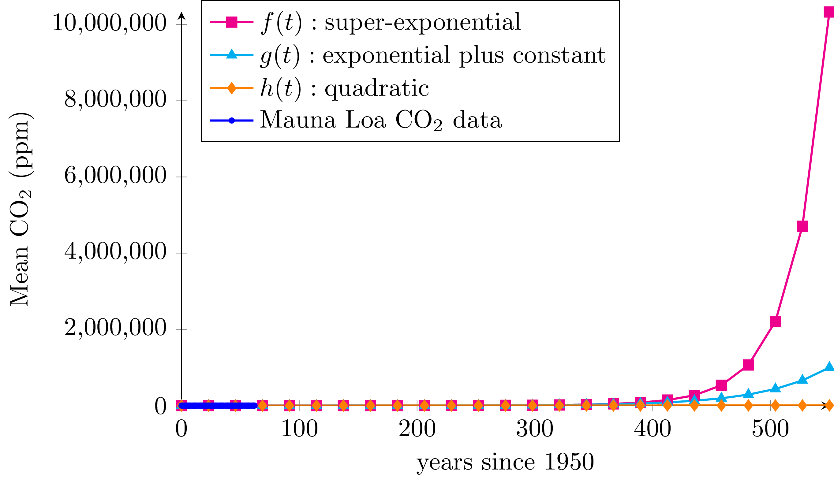 Mauna Loa CO2 Growing SuperExponentially? · Enrique Acosta Jaramillo