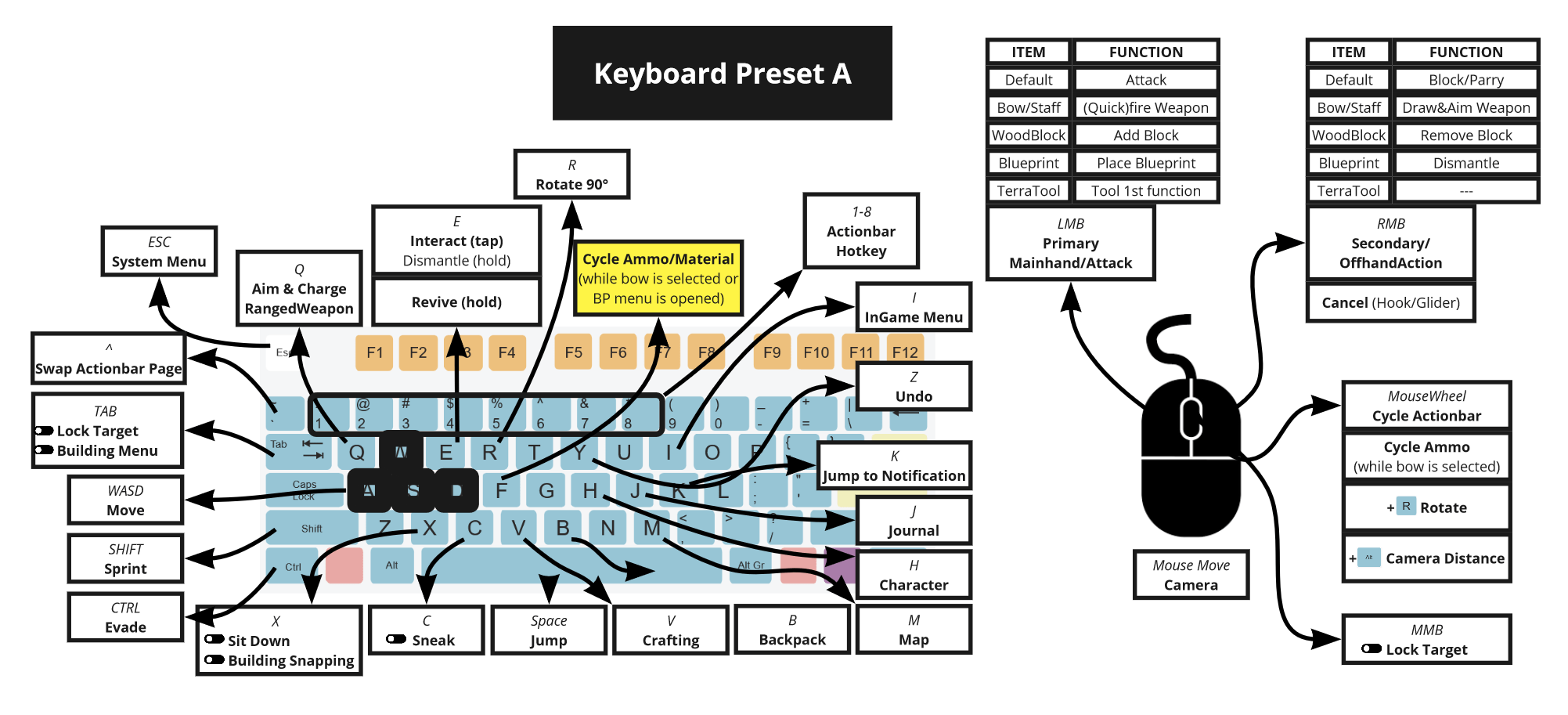 Controls & Keybinds Enshrouded