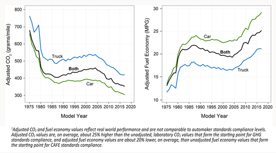 What if the U.S. eliminated its Corporate Average Fuel Economy (CAFE