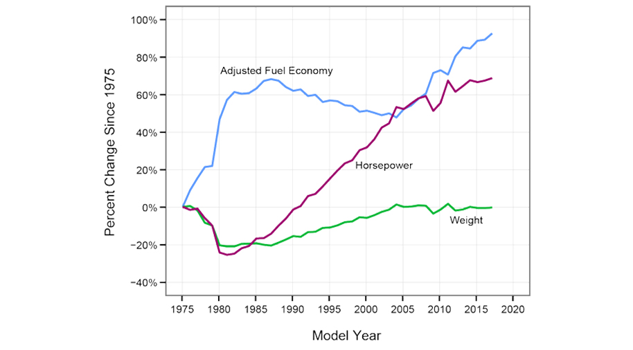 What if the U.S. eliminated its Corporate Average Fuel Economy (CAFE