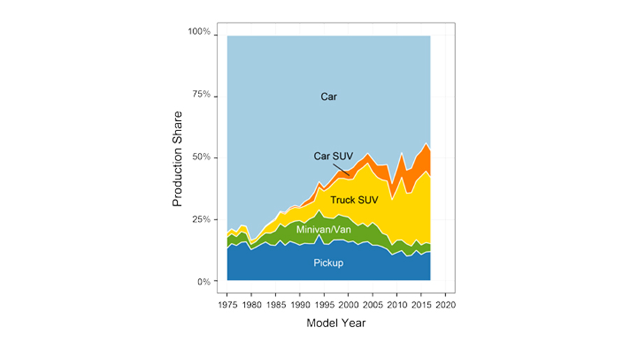 What if the U.S. eliminated its Corporate Average Fuel Economy (CAFE
