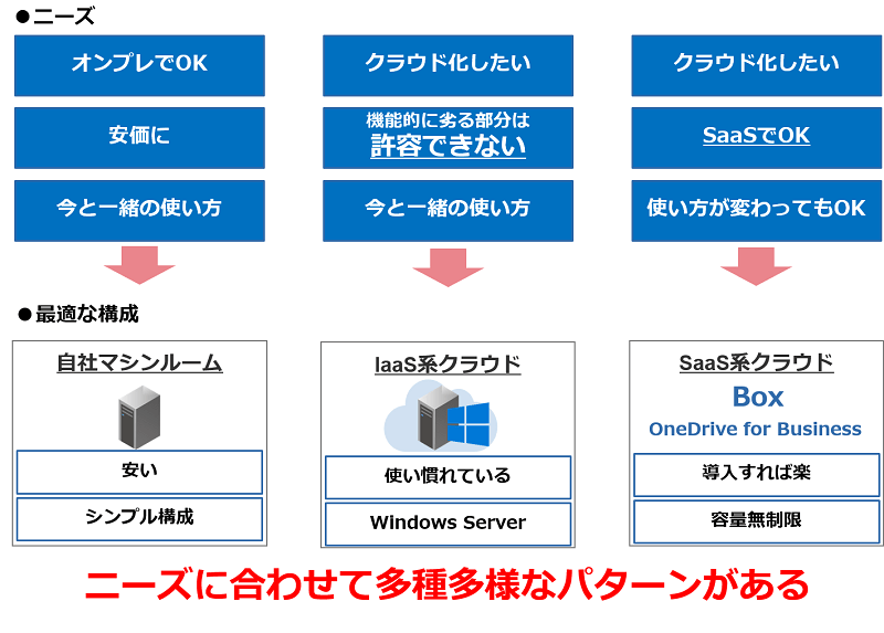 IaaS？SaaS？気になるネットワーク帯域は？ファイルサーバクラウド化のポイント エンタープライズIT