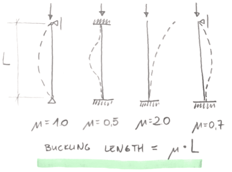 Buckling length basics Enterfea