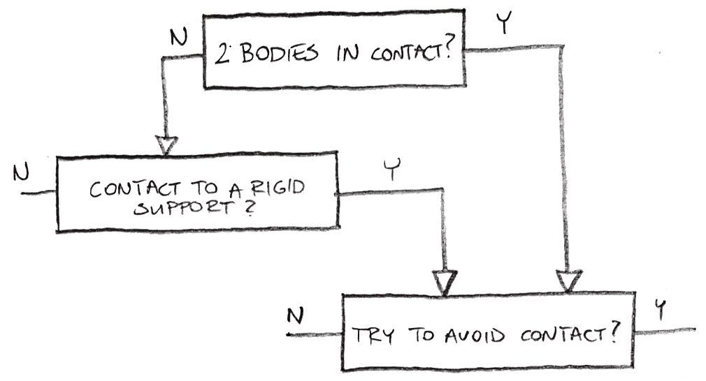 Flow Chart: Do I need contact - Enterfea