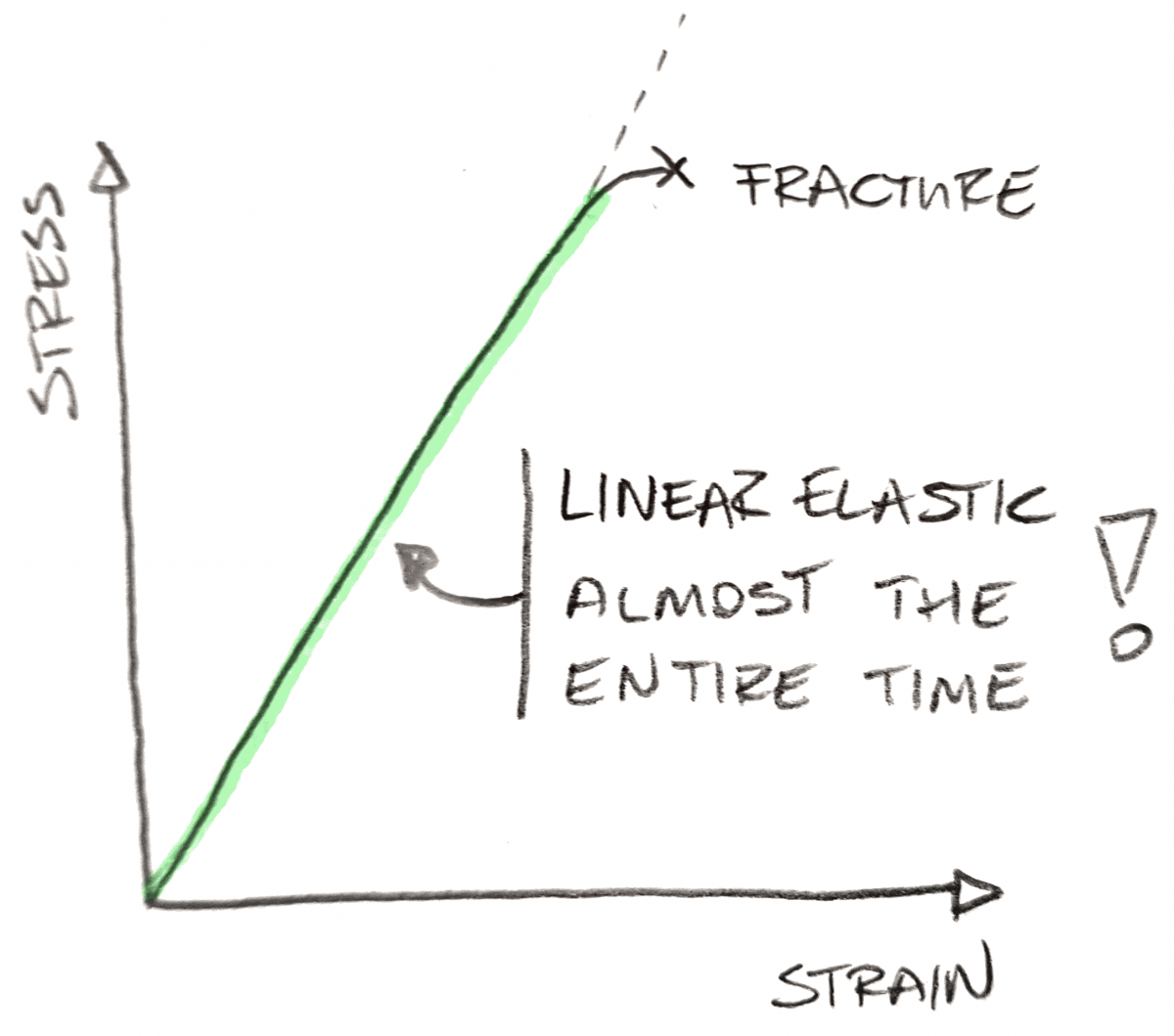 Difference between linear and elastic material Enterfea