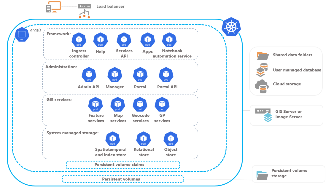 System architecture—ArcGIS Enterprise on Documentation