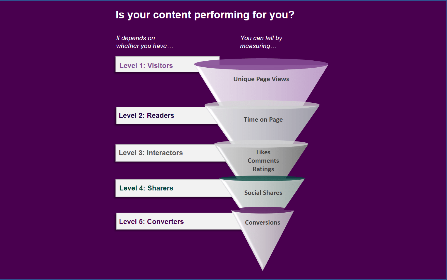 Top 5 Key Indicators That Your Content Is Performing For You Enterprise Knowledge