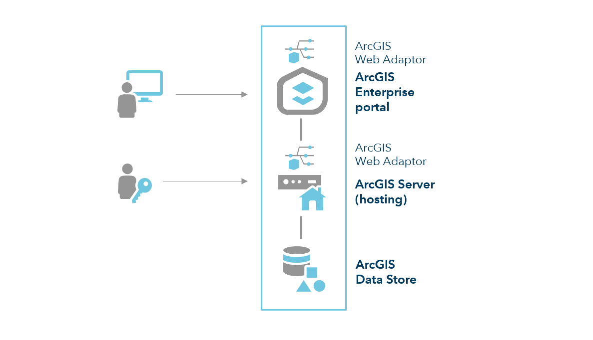 Deployment patterns for ArcGIS Enterprise—ArcGIS Enterprise