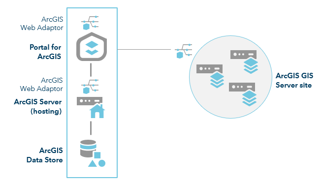 ArcGIS Enterprise server roles—ArcGIS Enterprise Documentation for