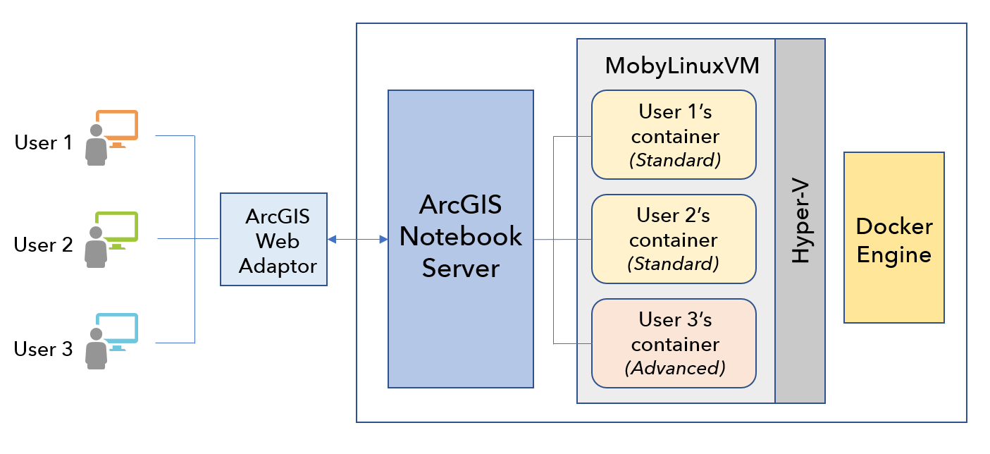 Manage ArcGIS Notebook Server resources—ArcGIS Notebook Server