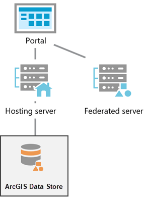 Create the portal and ArcGIS Server sites used with ArcGIS Data Store