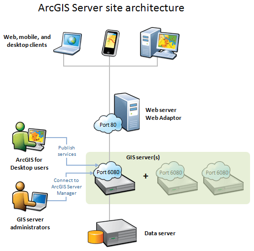 Components of ArcGIS for Server—Documentation (10.3 and 10.3.1) ArcGIS Enterprise