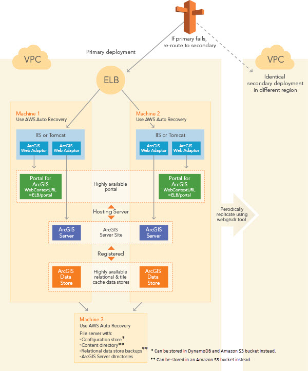 AWS CloudFormation and ArcGIS—ArcGIS Enterprise in the cloud