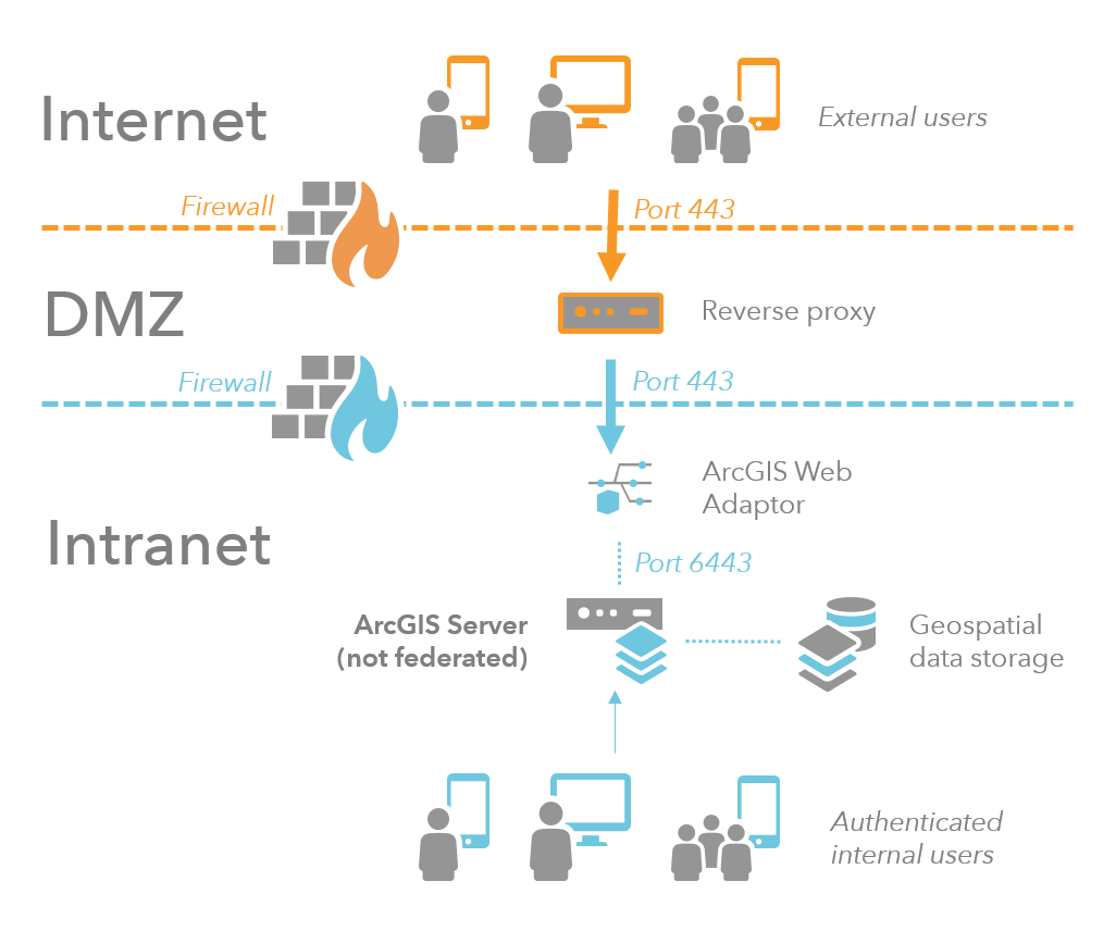 Firewalls and ArcGIS Server—ArcGIS Server Documentation for ArcGIS
