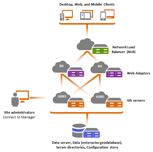 Multiplemachine deployment with ArcGIS  Adaptor—ArcGIS Enterprise