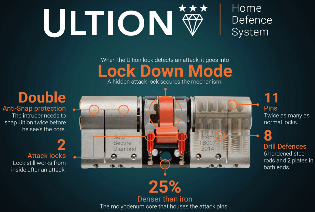 Ultion Locks Enterprise Building Products