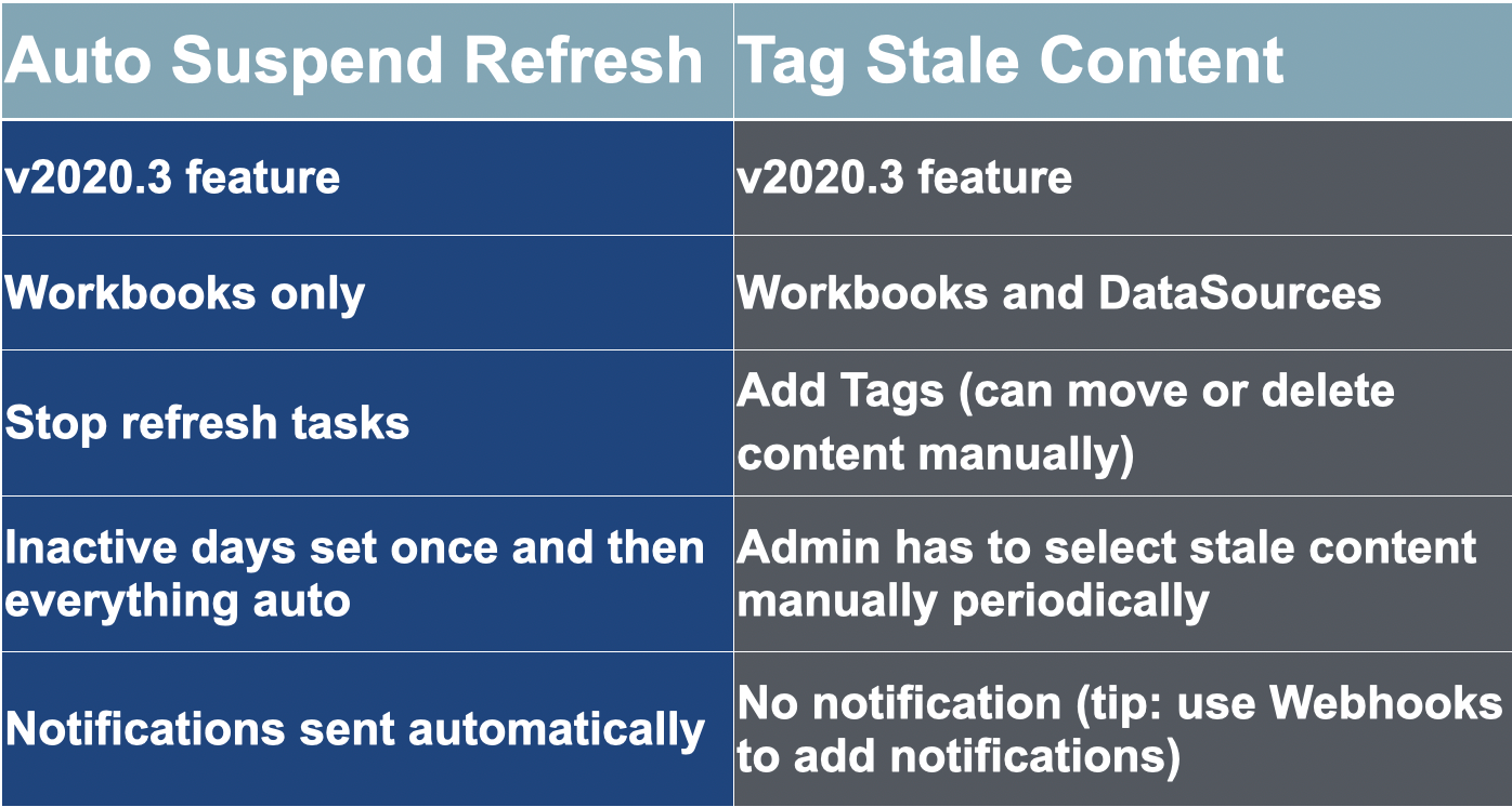 Difference between 'suspend extract refresh task' vs 'tag stale content
