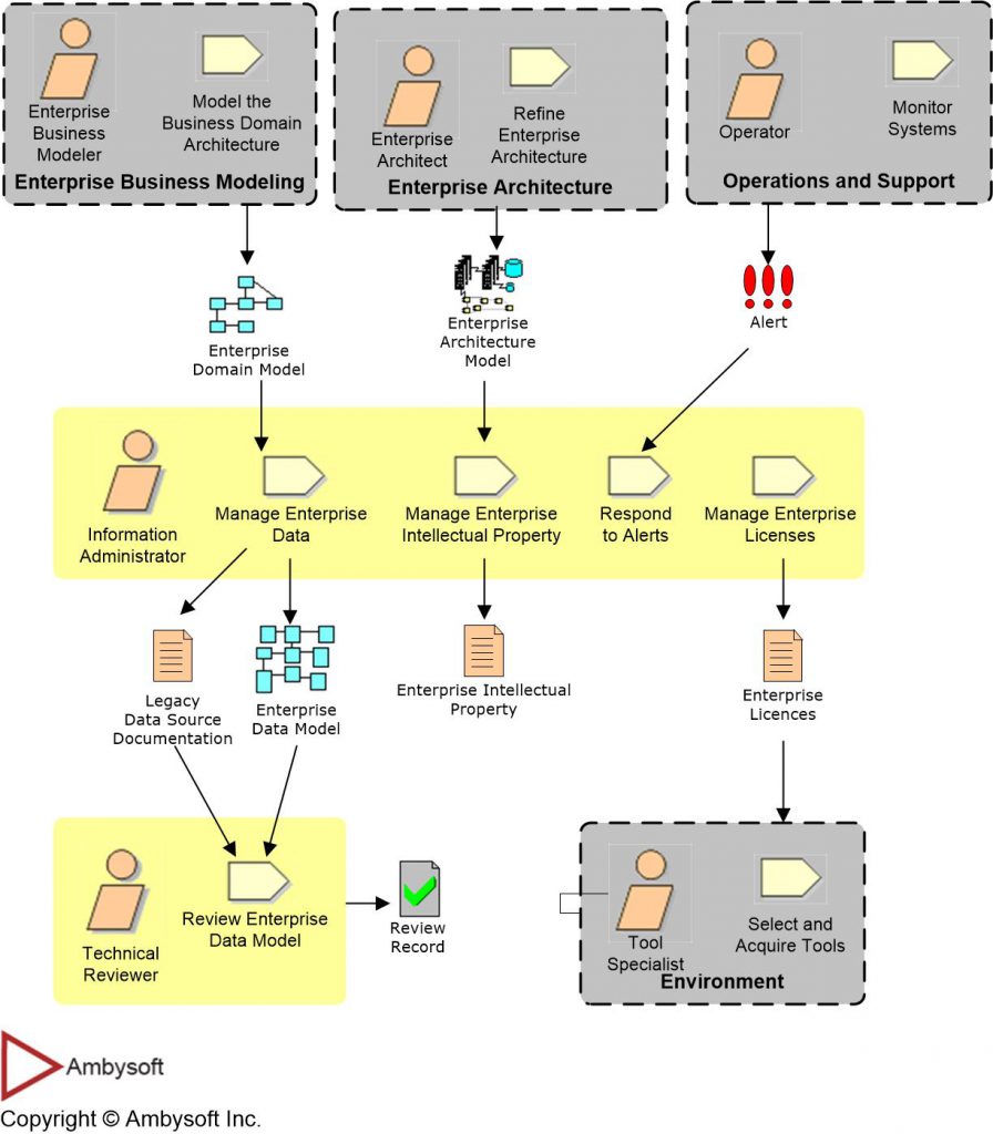 Enterprise Administration Enterprise Unified Process