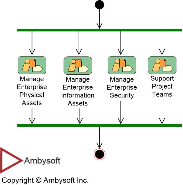 Enterprise Administration Enterprise Unified Process