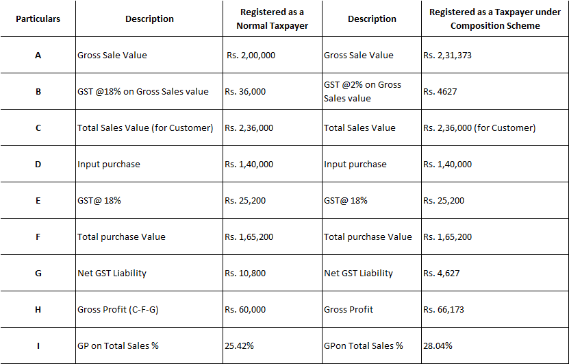 Benefits of registration under GST Composition Scheme in India