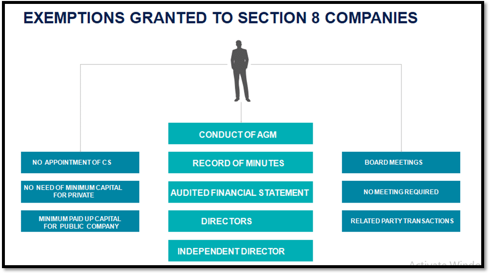 Relaxations given to Section 8 Companies under Company Law