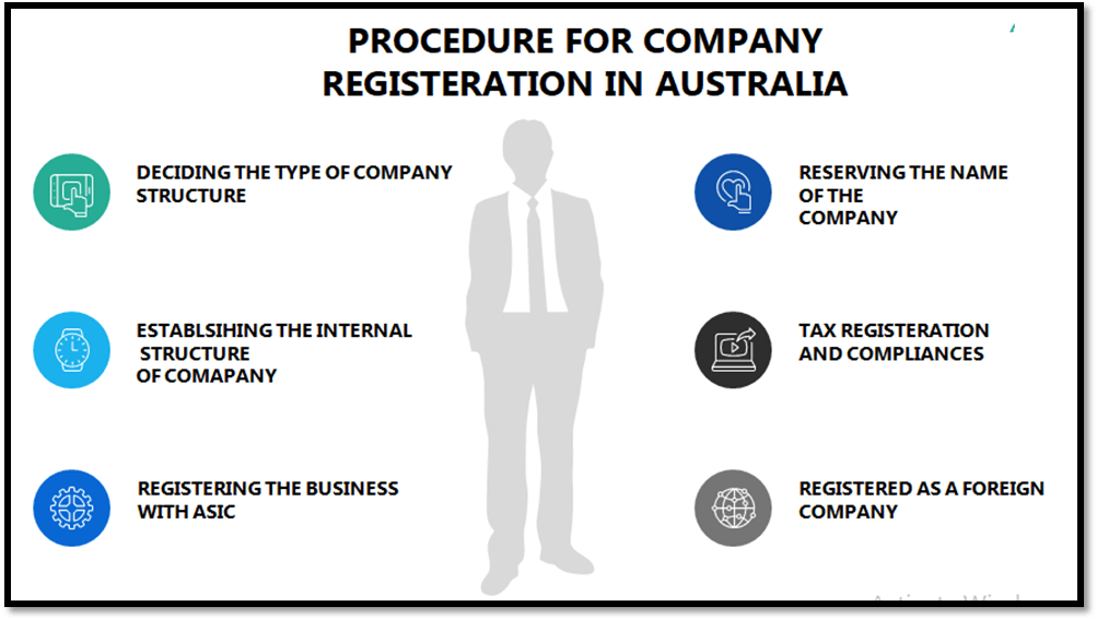 Procedure of Company registration in Australia Enterslice