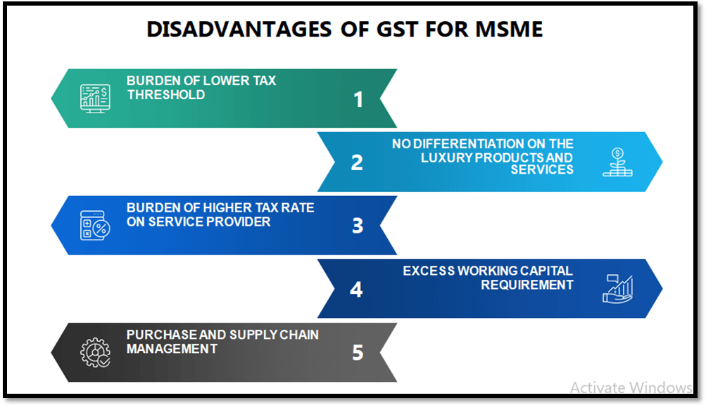 Positive and Negative Factors of the Implication of GST for MSME