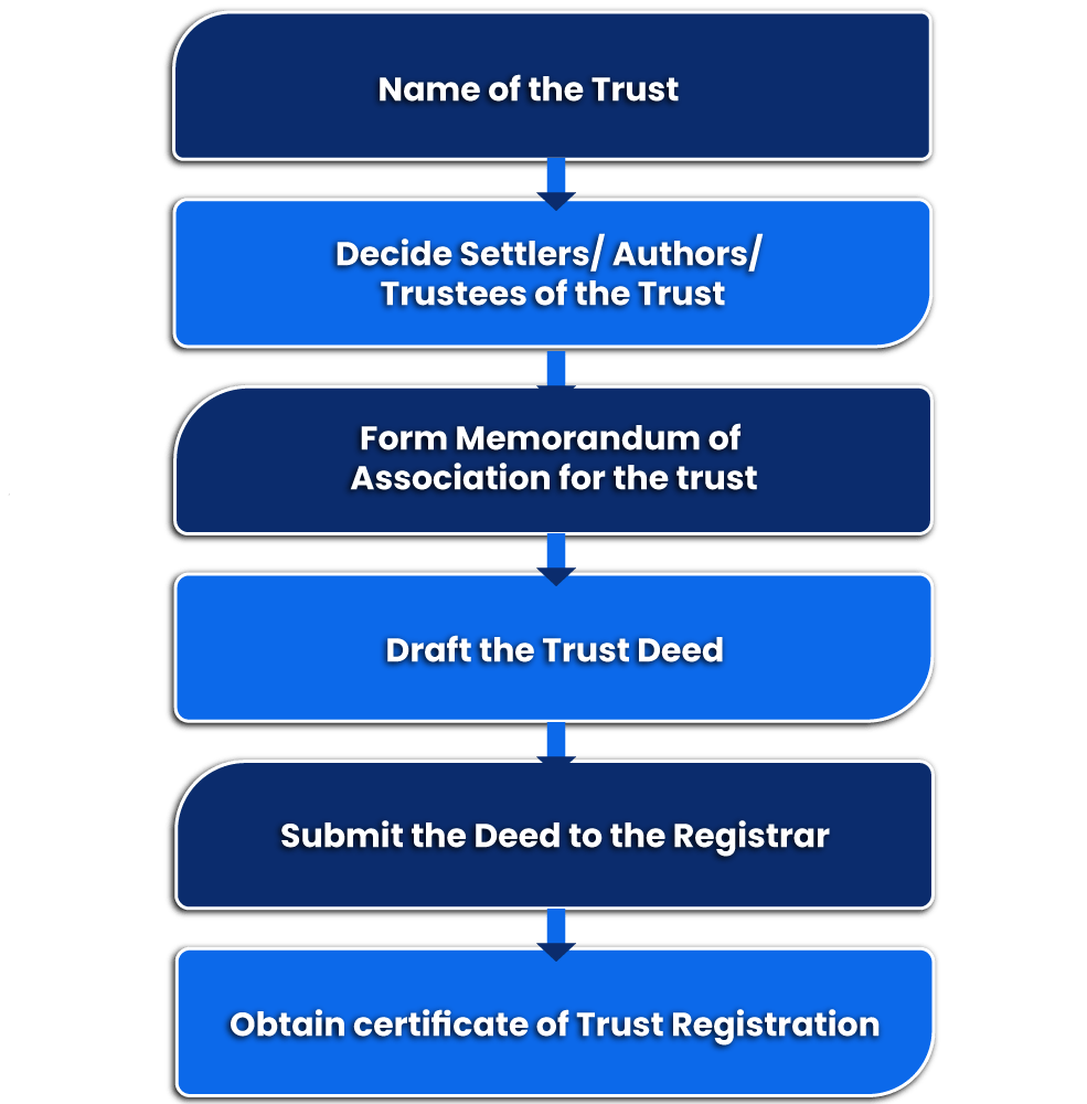 Trust Registration in India Procedure, Documents, Eligibility