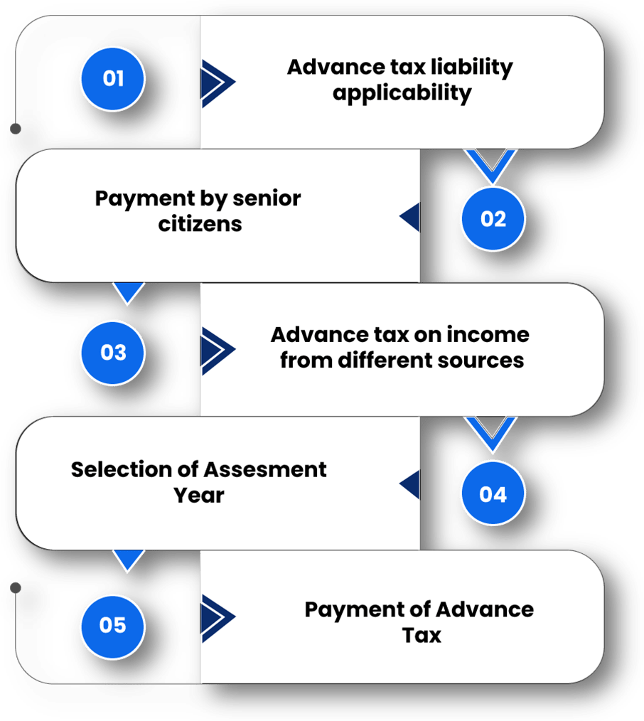 A Brief on Advance Tax Payment, Liability and its related Rules
