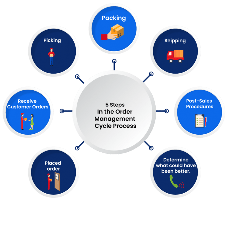Order Management in Supply Chain Improve Supply Chain Efficiency